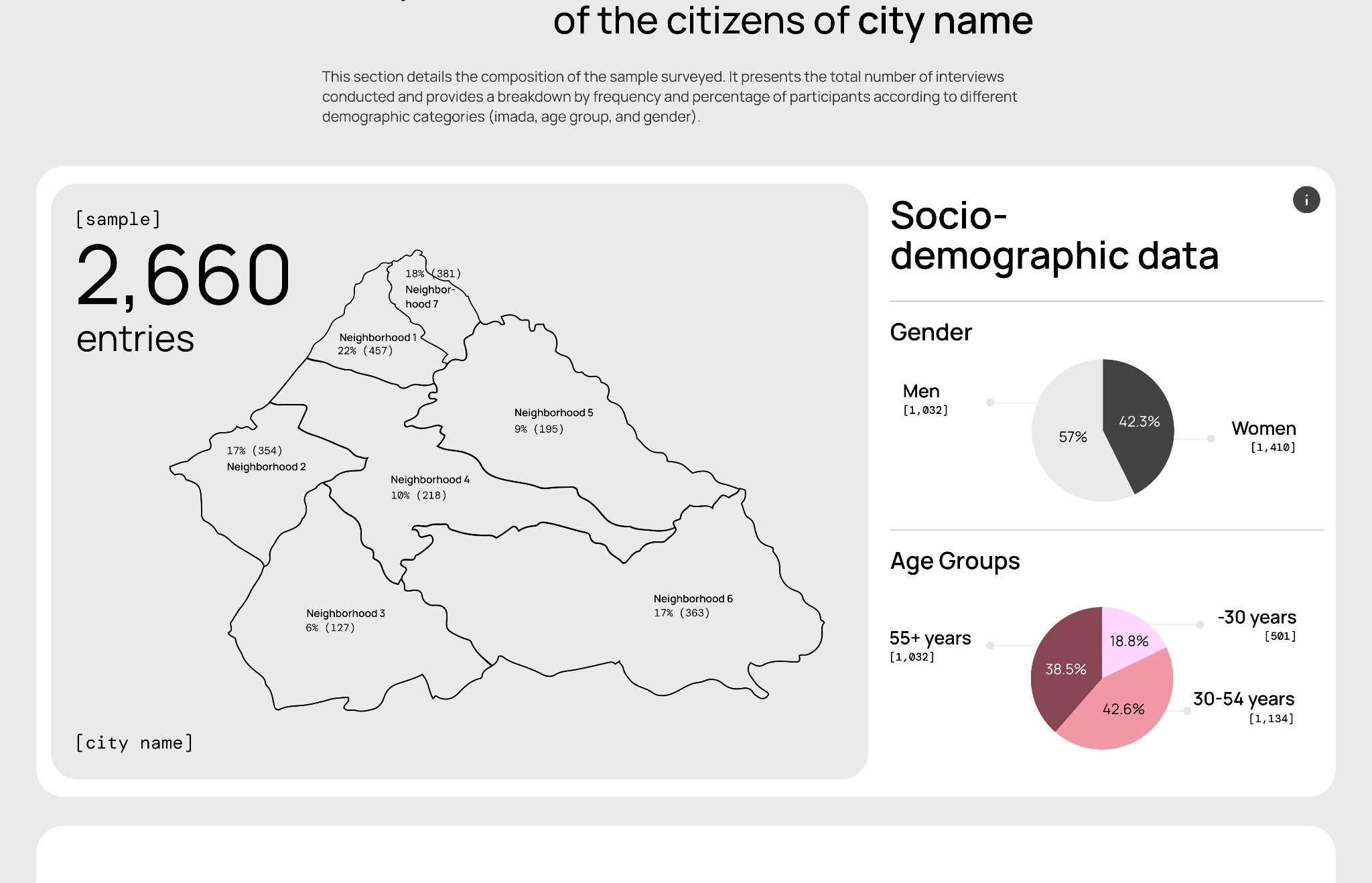 Socio-demographic data — sample breakdown, map, gender and age pie charts
