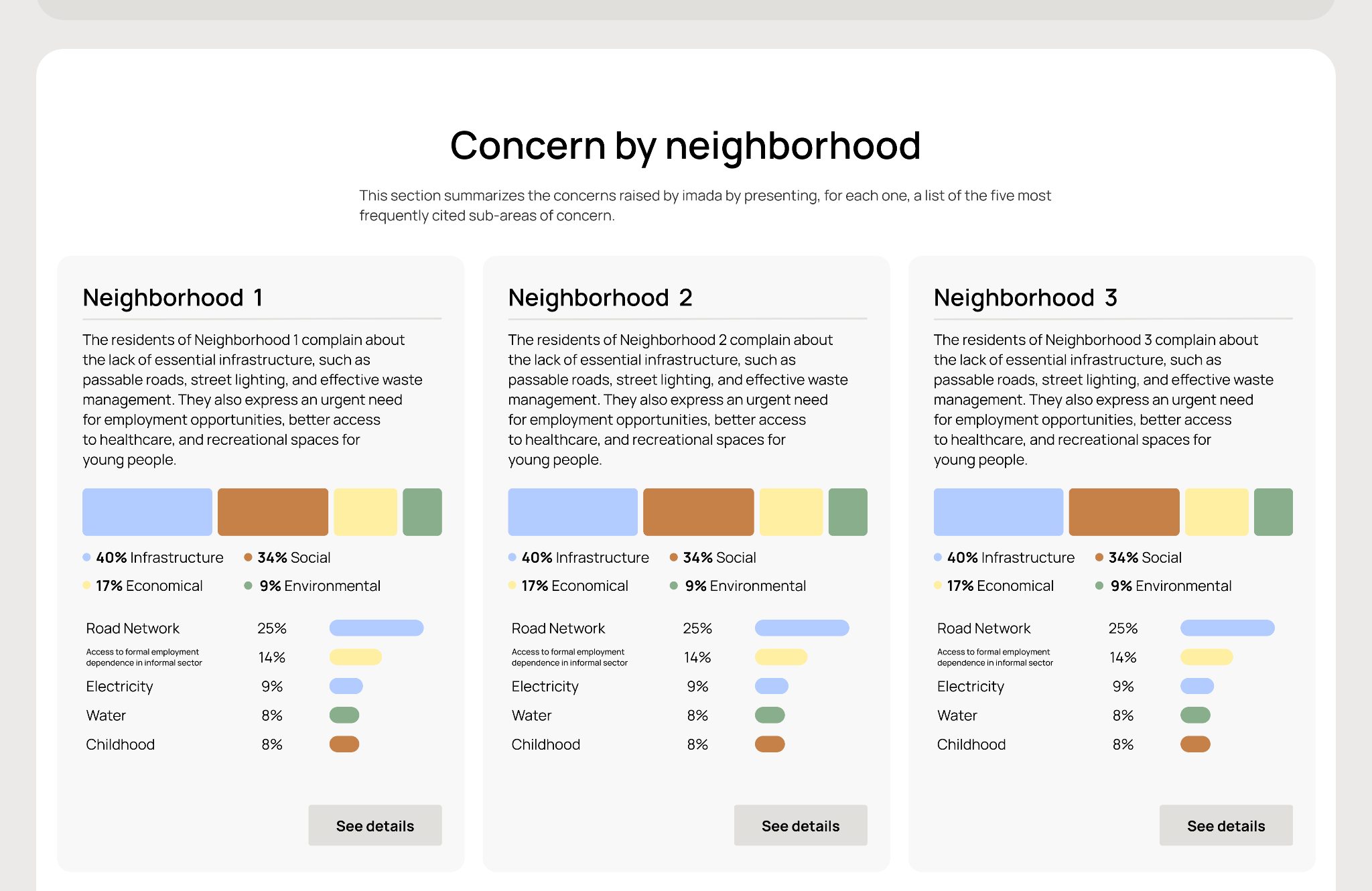 Concern by neighborhood — infrastructure, social, environmental breakdowns